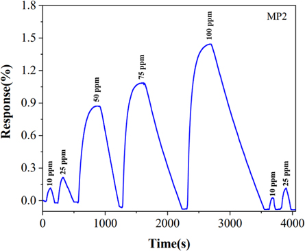 Reversible room temperature ammonia sensor based on the synthesized ...