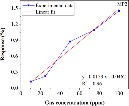 Reversible room temperature ammonia sensor based on the synthesized ...