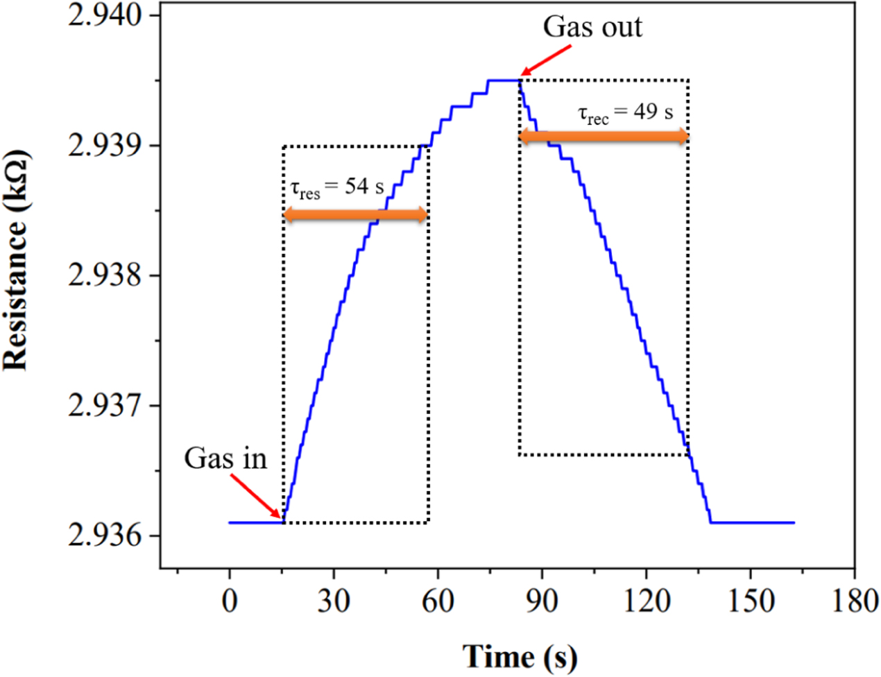 Reversible room temperature ammonia sensor based on the synthesized ...