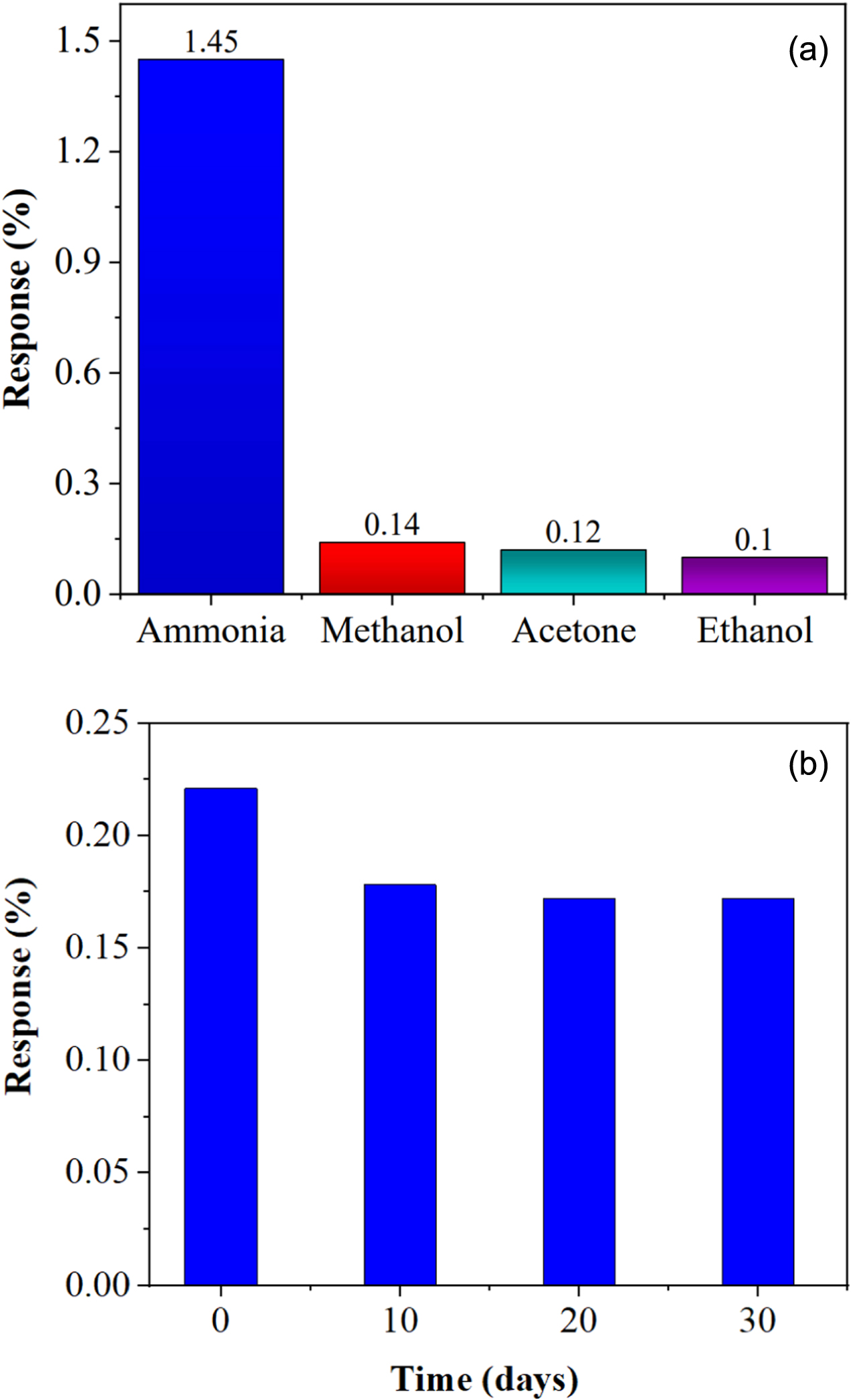 Reversible room temperature ammonia sensor based on the synthesized ...