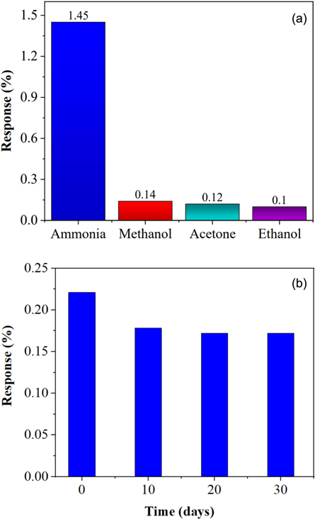 Reversible room temperature ammonia sensor based on the synthesized ...