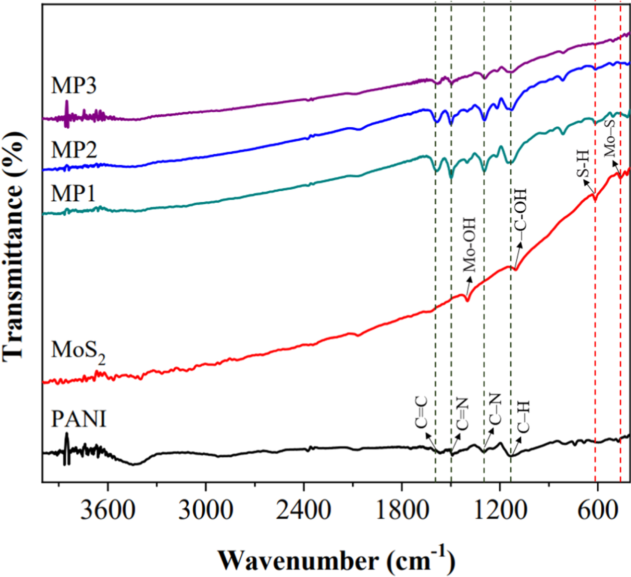 Reversible room temperature ammonia sensor based on the synthesized ...