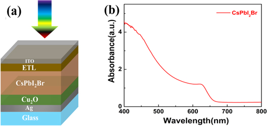Structural optimization of inverted CsPbI2Br perovskite solar cells for ...