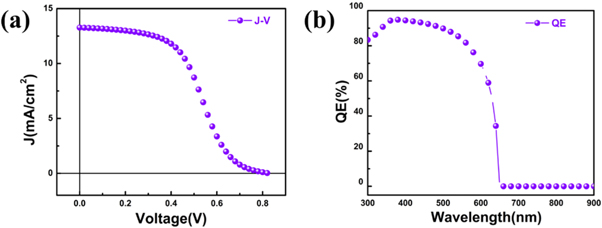 Structural optimization of inverted CsPbI2Br perovskite solar cells for ...