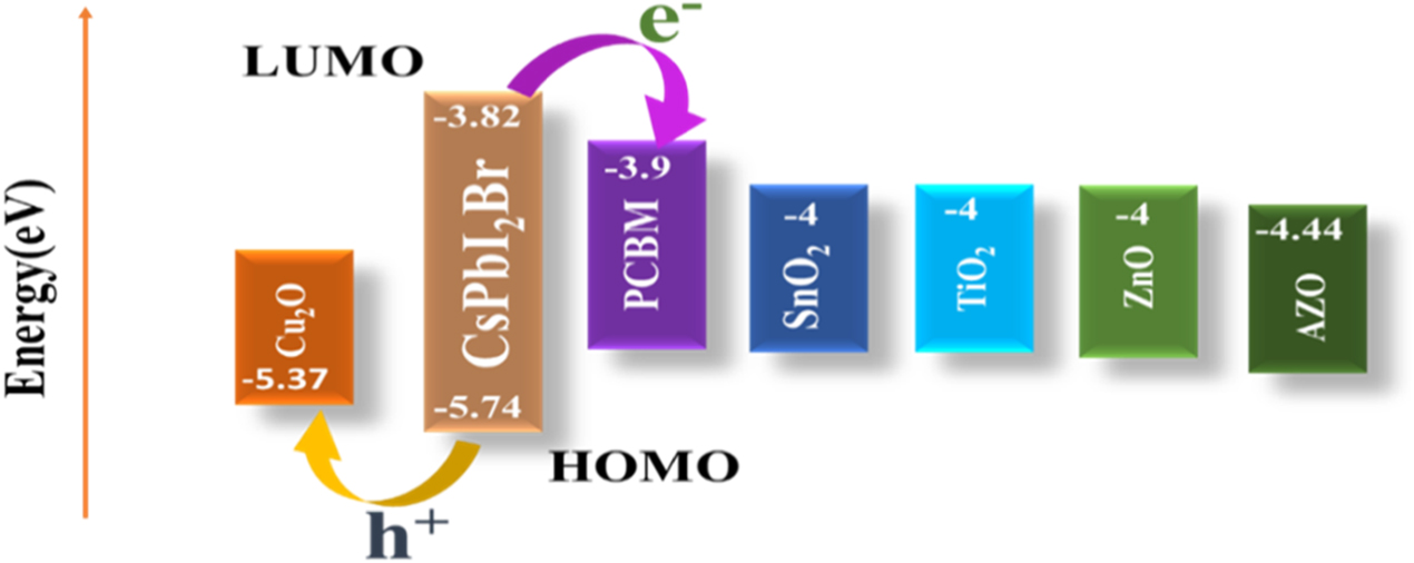 Structural optimization of inverted CsPbI2Br perovskite solar cells for ...