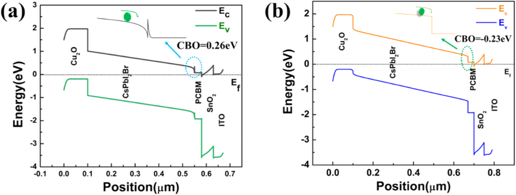 Structural optimization of inverted CsPbI2Br perovskite solar cells for ...