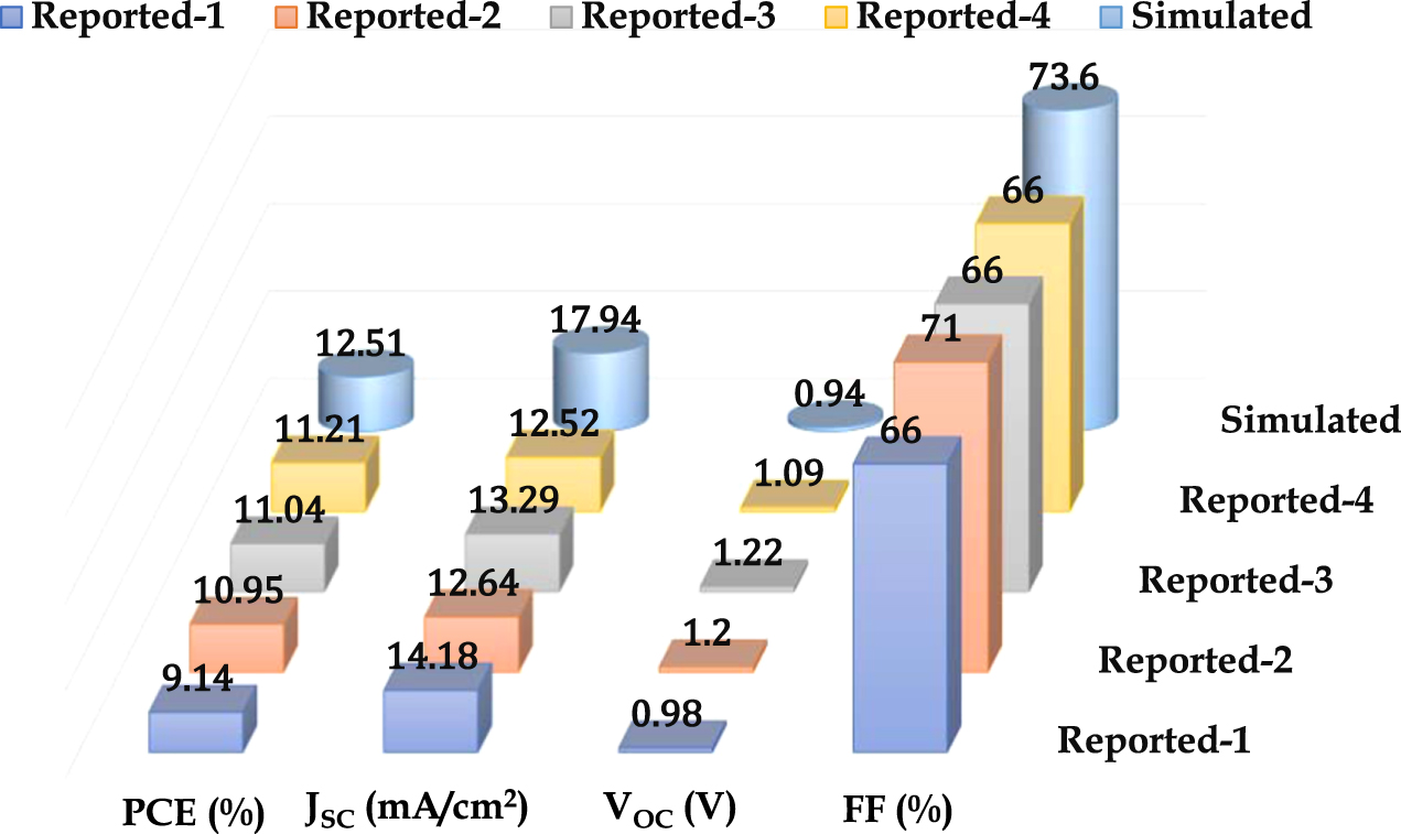 Structural optimization of inverted CsPbI2Br perovskite solar cells for ...