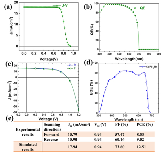 Structural optimization of inverted CsPbI2Br perovskite solar cells for ...