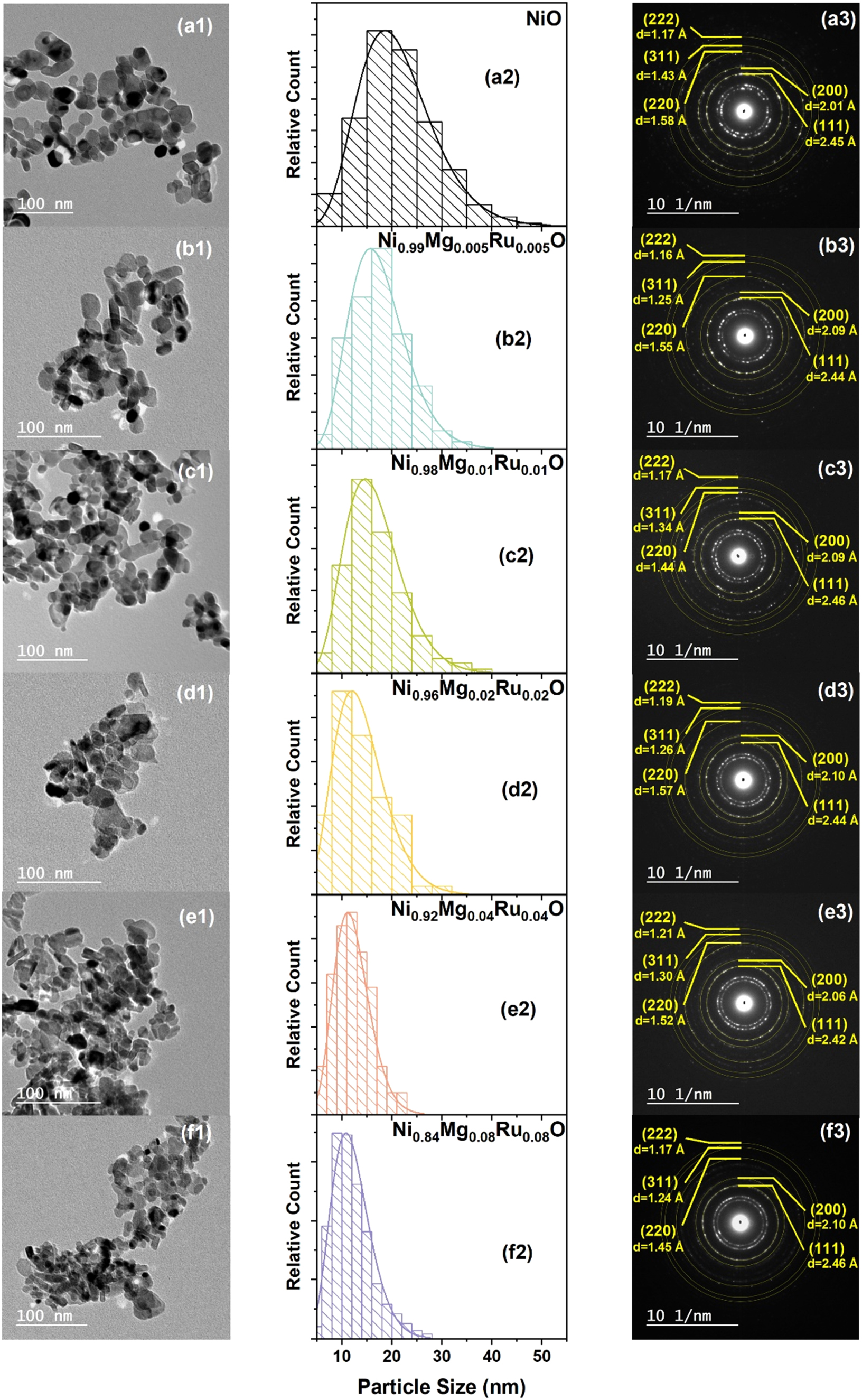 Structural, optical and magnetic properties of Ni1-2xMgxRuxO ...