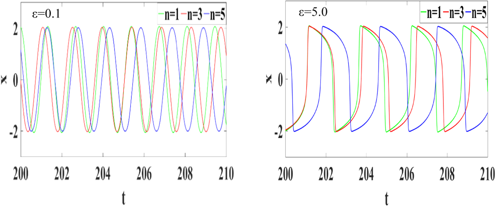 Dynamical behavior analysis of the Van der Pol oscillator with sine ...
