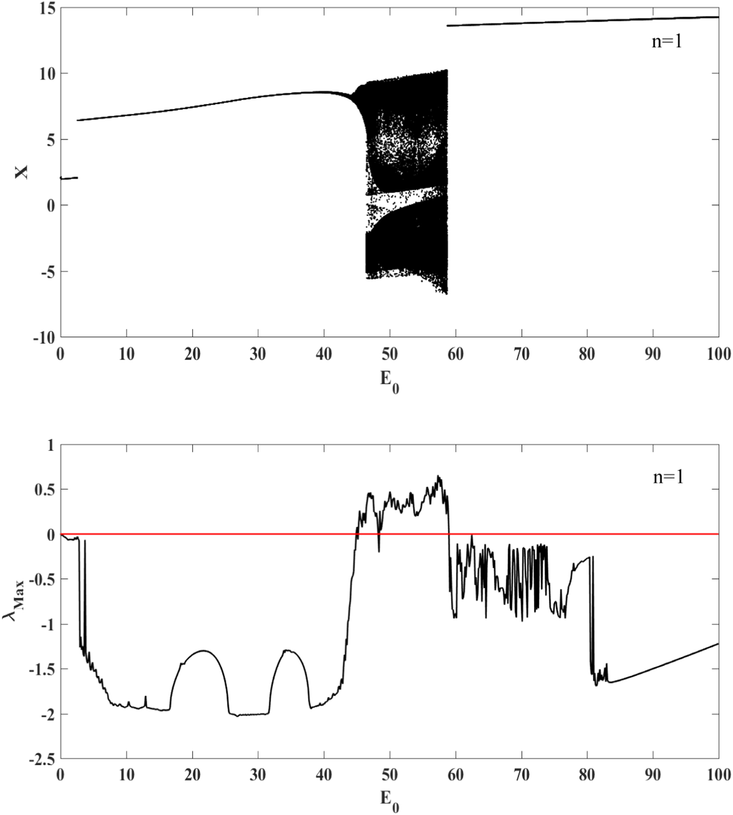 Dynamical behavior analysis of the Van der Pol oscillator with sine ...