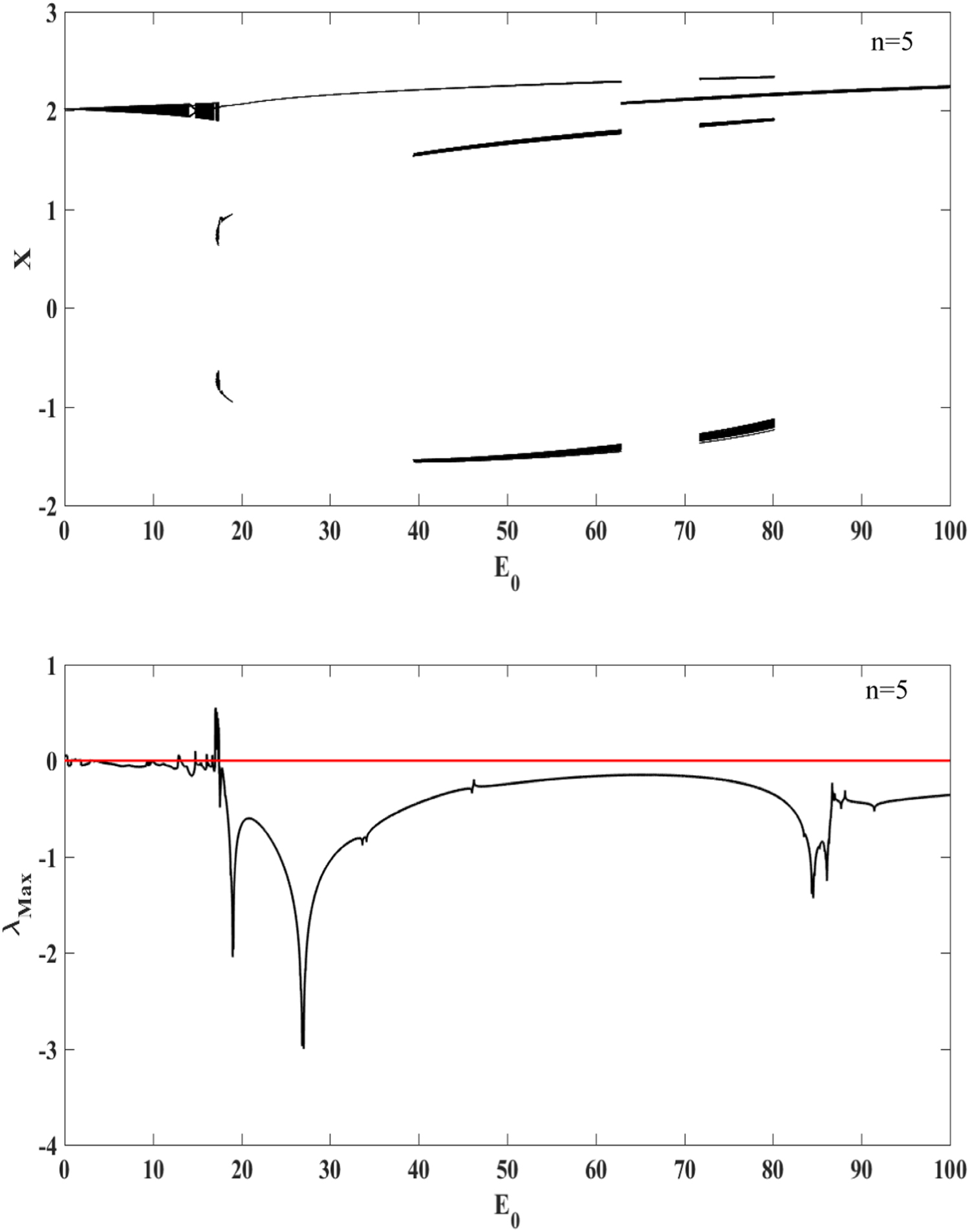 Dynamical behavior analysis of the Van der Pol oscillator with sine ...