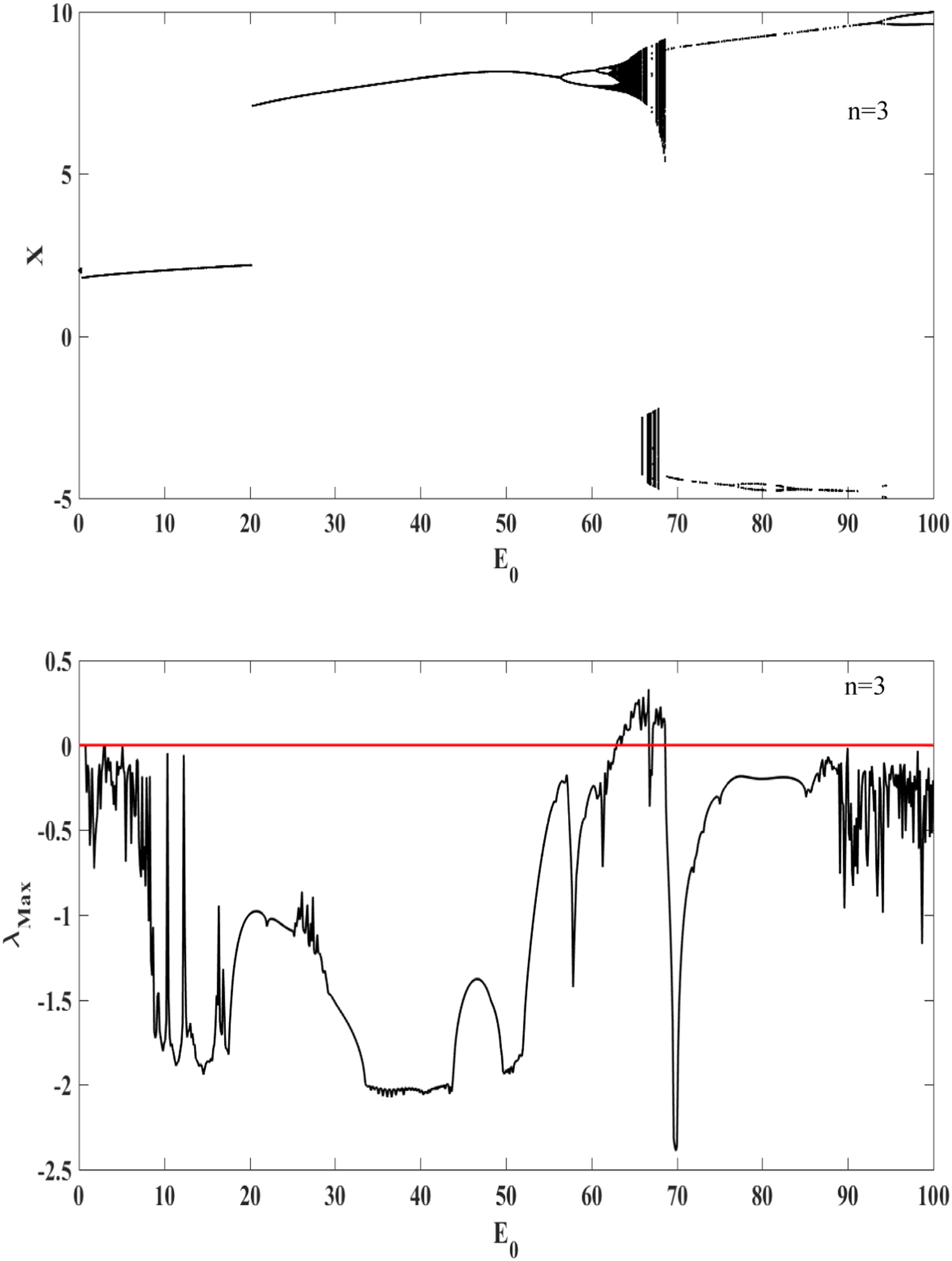 Dynamical behavior analysis of the Van der Pol oscillator with sine ...