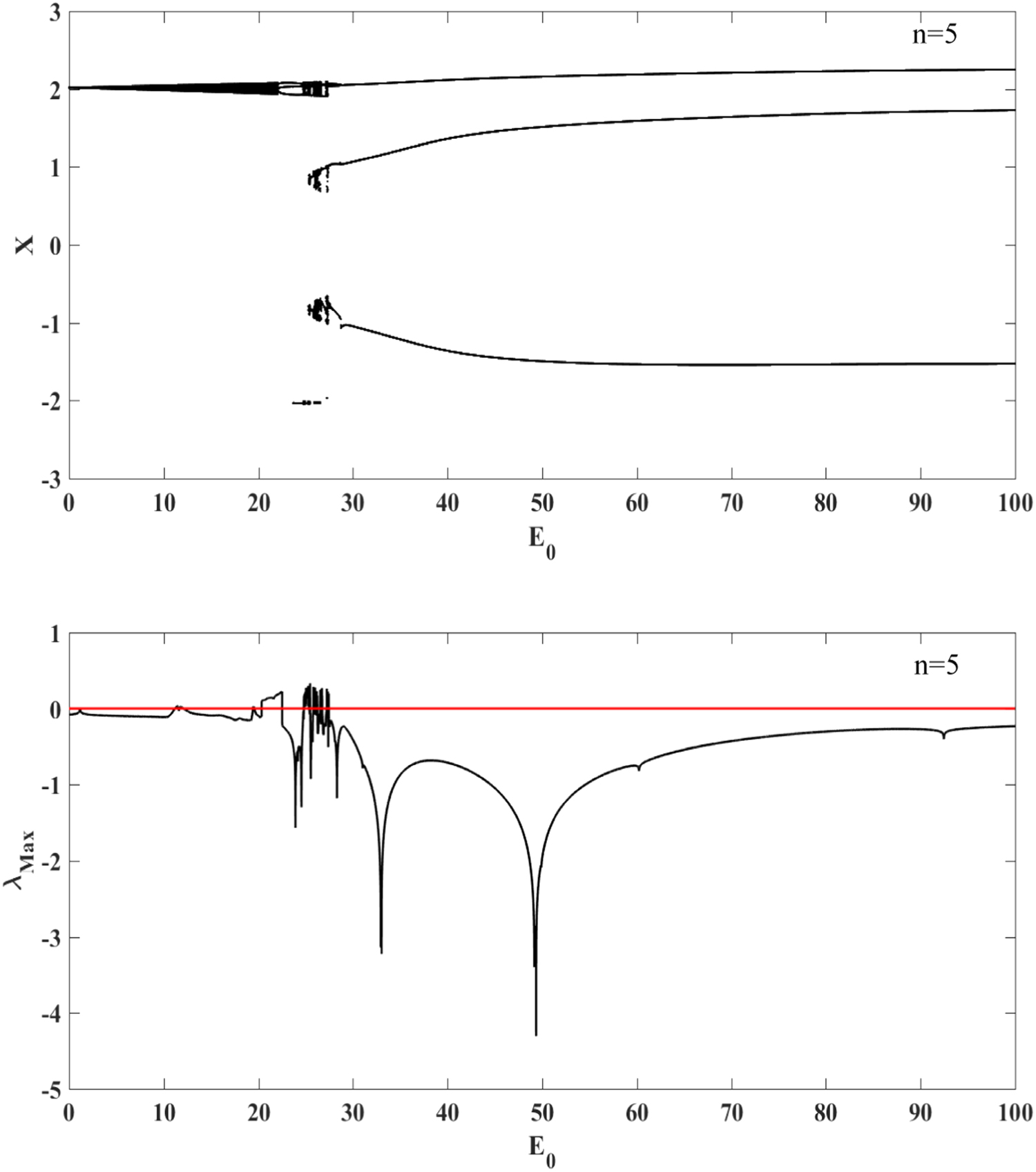 Dynamical behavior analysis of the Van der Pol oscillator with sine ...