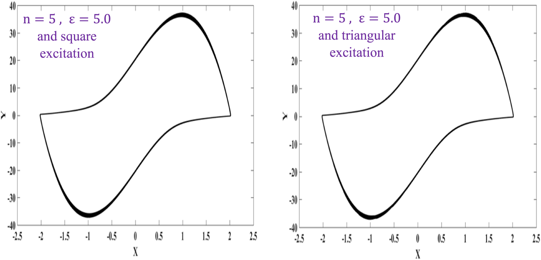 Dynamical behavior analysis of the Van der Pol oscillator with sine ...