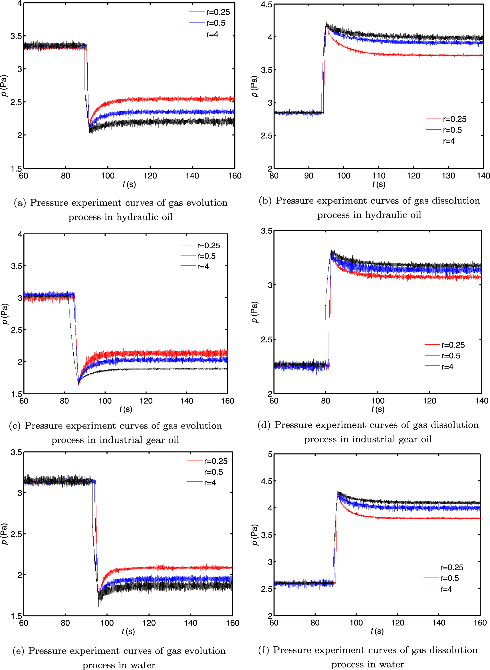 Experimental study of gas evolution and dissolution process - IOPscience