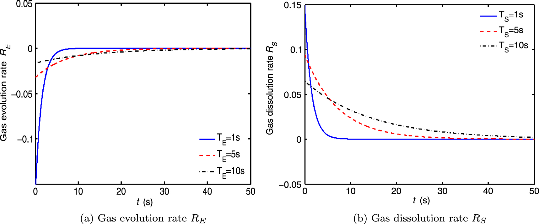 Experimental study of gas evolution and dissolution process - IOPscience