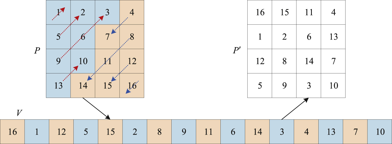 Image encryption algorithm based on 2D hyper-chaotic system and central ...