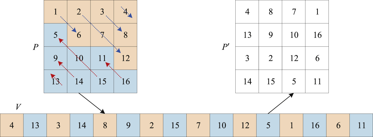 encryption two-dimensional code algorithm process |... Image encryption algorithm based on 2D hyper-chaotic system and central ...