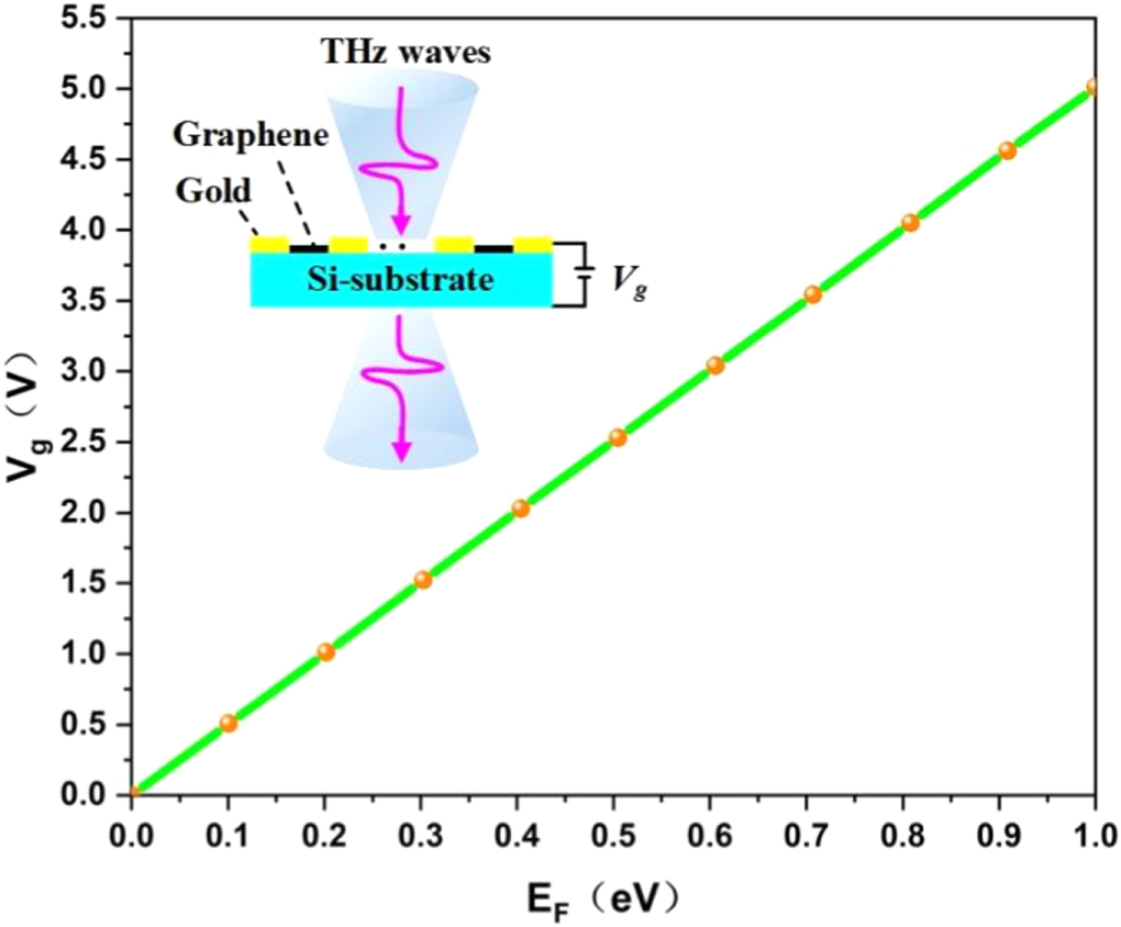 Large dynamic range terahertz phase modulator based on graphene-metal ...