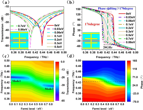 Large dynamic range terahertz phase modulator based on graphene-metal ...