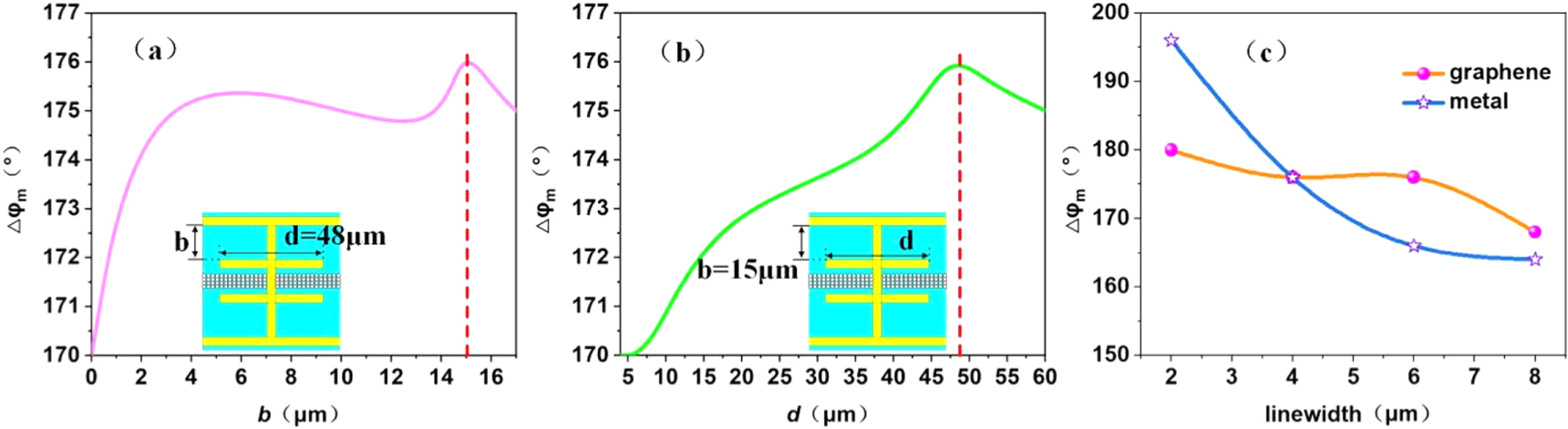 Large dynamic range terahertz phase modulator based on graphene-metal ...
