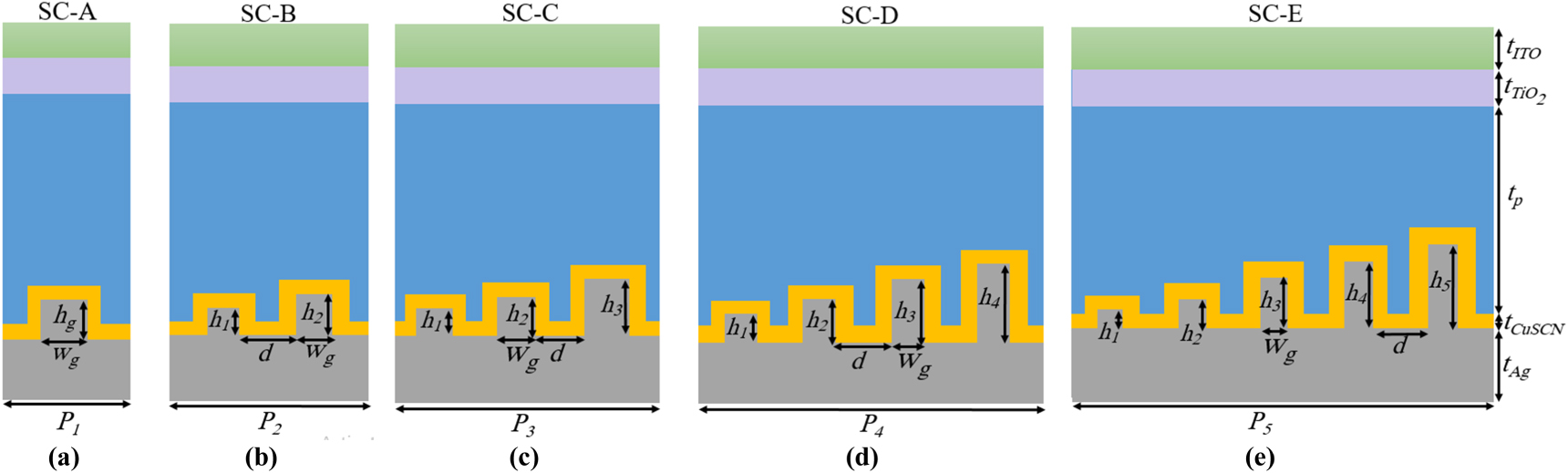 Absorption enhancement of Perovskite solar cells using multiple ...