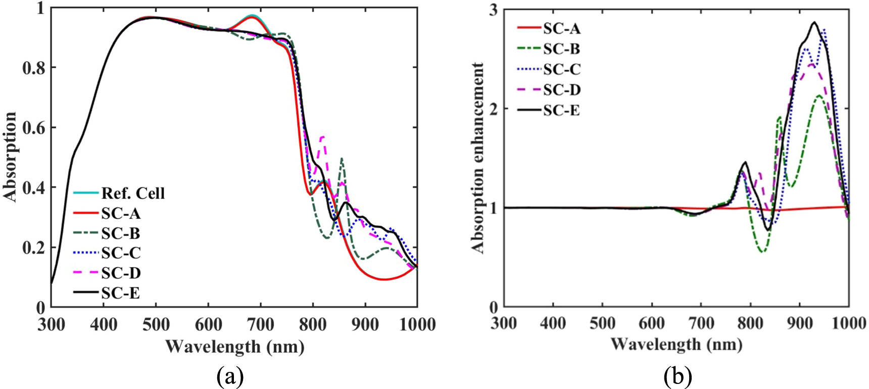 Absorption enhancement of Perovskite solar cells using multiple ...