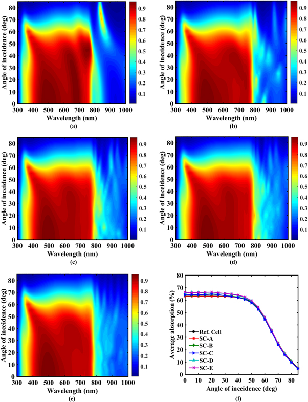 Absorption enhancement of Perovskite solar cells using multiple ...