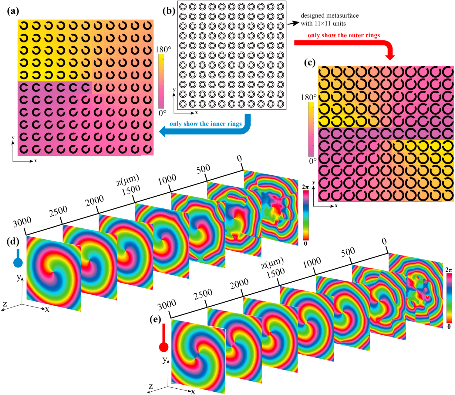 Switchable metasurface with double phase distributions for wavefront ...