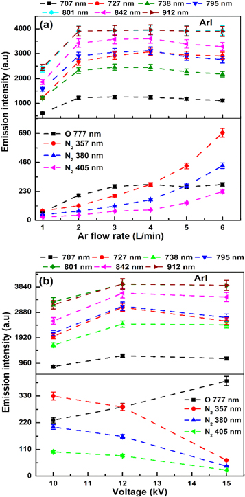 Surface modification of polyethylene using argon and argon/methane DBD ...