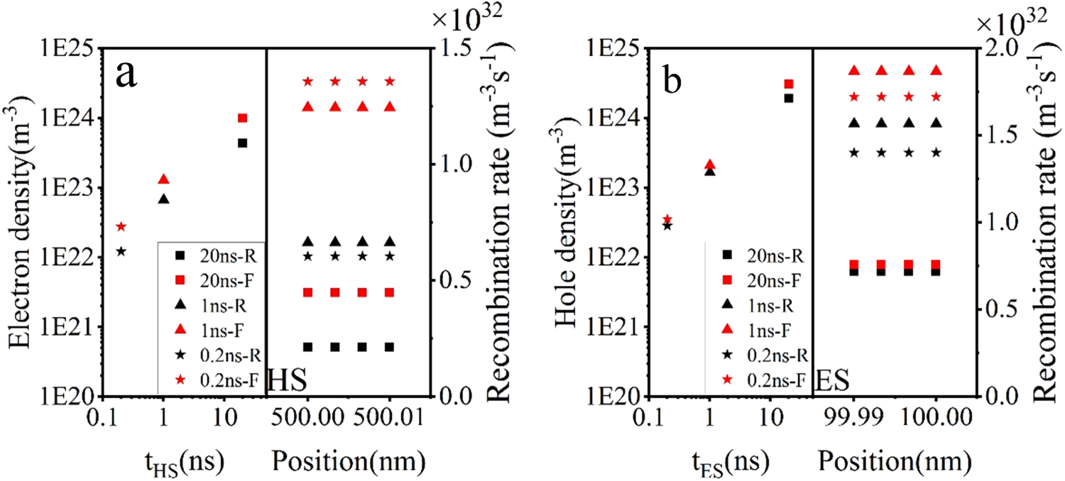 Influence of interfacial recombination on hysteresis in the J-V curves ...