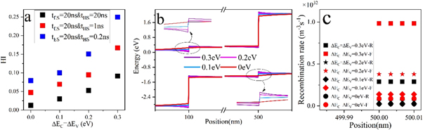 Influence of interfacial recombination on hysteresis in the J-V curves ...