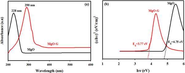 Mgo Diffractogram The synthesis of MgO and MgO-graphene nanocomposite materials and their ...