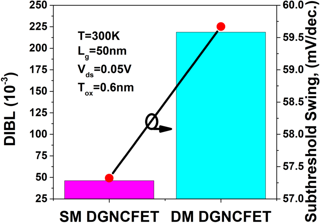 DFT based atomic modeling and Analog/RF analysis of ferroelectric HfO2 ...