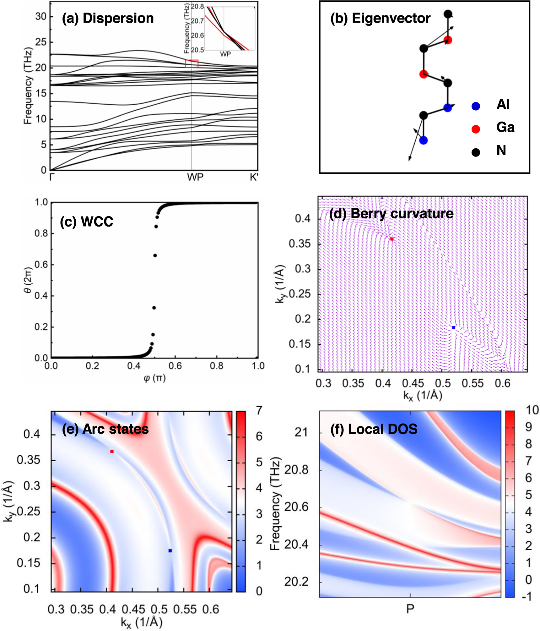 Phonon modes and topological phonon properties in (GaN)x/(AlN)x and ...