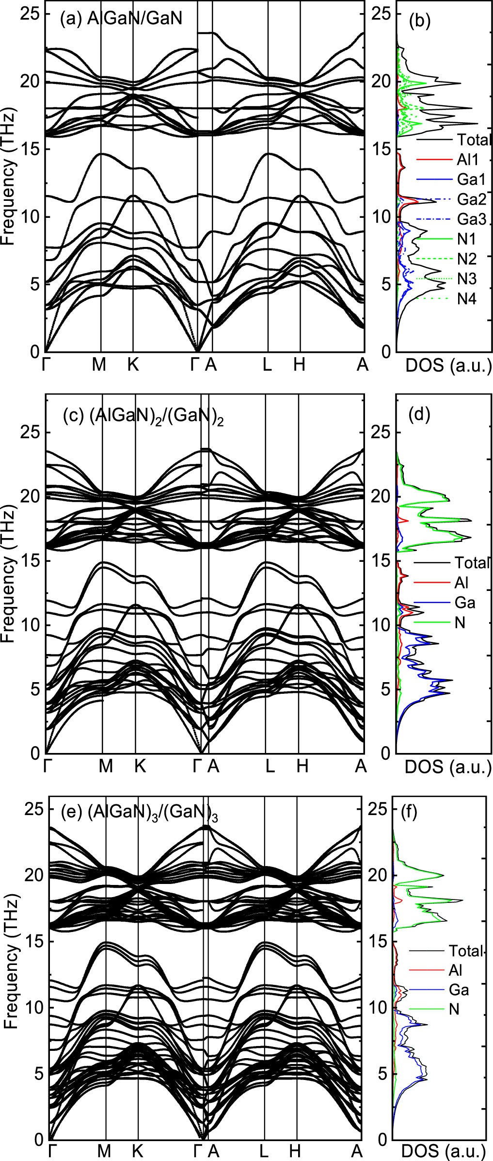 Phonon modes and topological phonon properties in (GaN)x/(AlN)x and ...