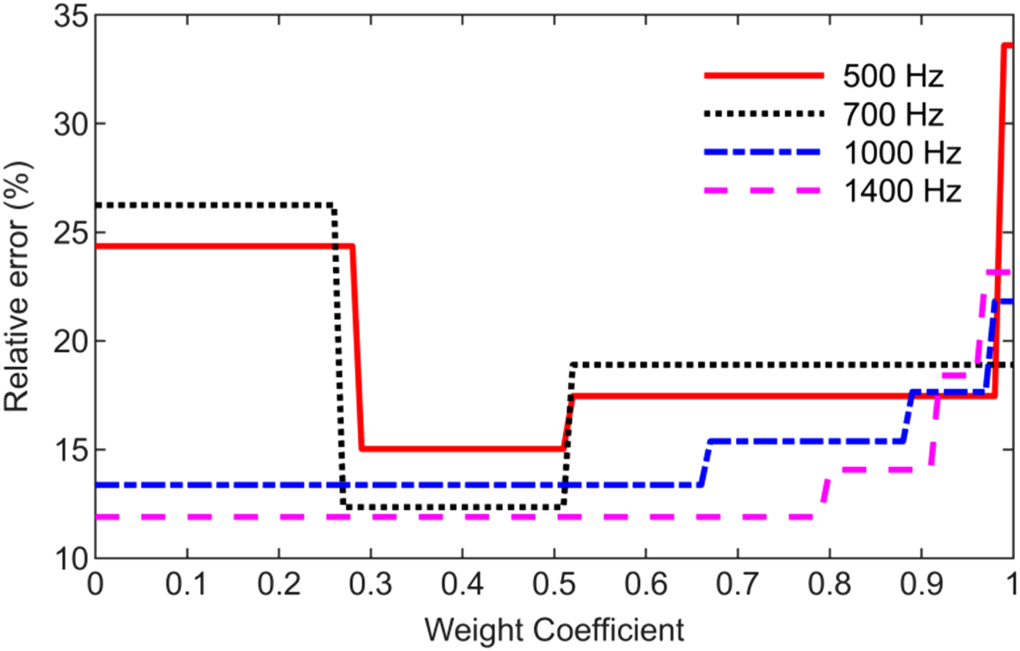 Orthogonal matching pursuit algorithm based on weighted cosine ...