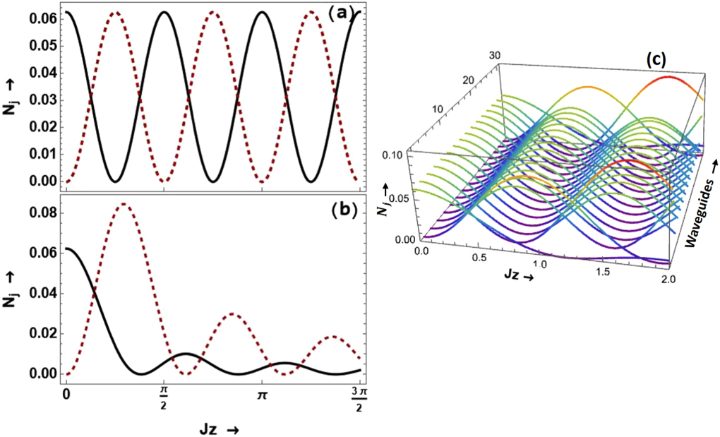 Exact dynamics of multimode periodic input states in coupled waveguide ...