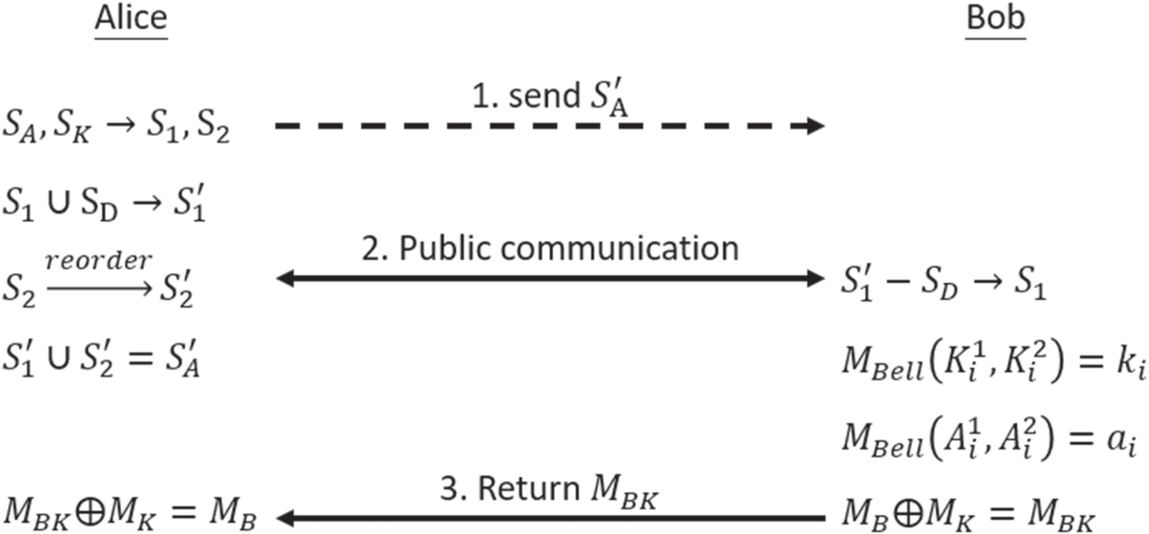 Efficient fault-tolerant quantum dialogue protocols using a quantum ...