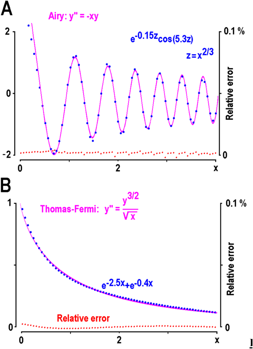 A simple alternative in approximation and asymptotic expansion by ...
