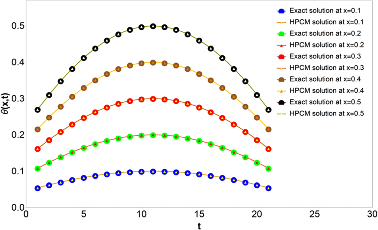 A new graph-theoretic approach for the study of the surface of a thin sheet  of a viscous liquid model - IOPscience