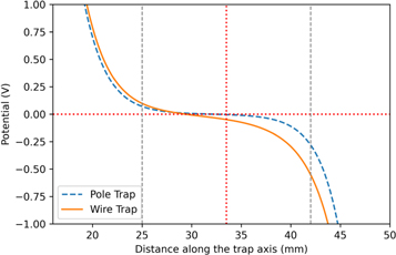 Numerical analysis of pulsed extraction of ions from a 16-Pole / 16 ...