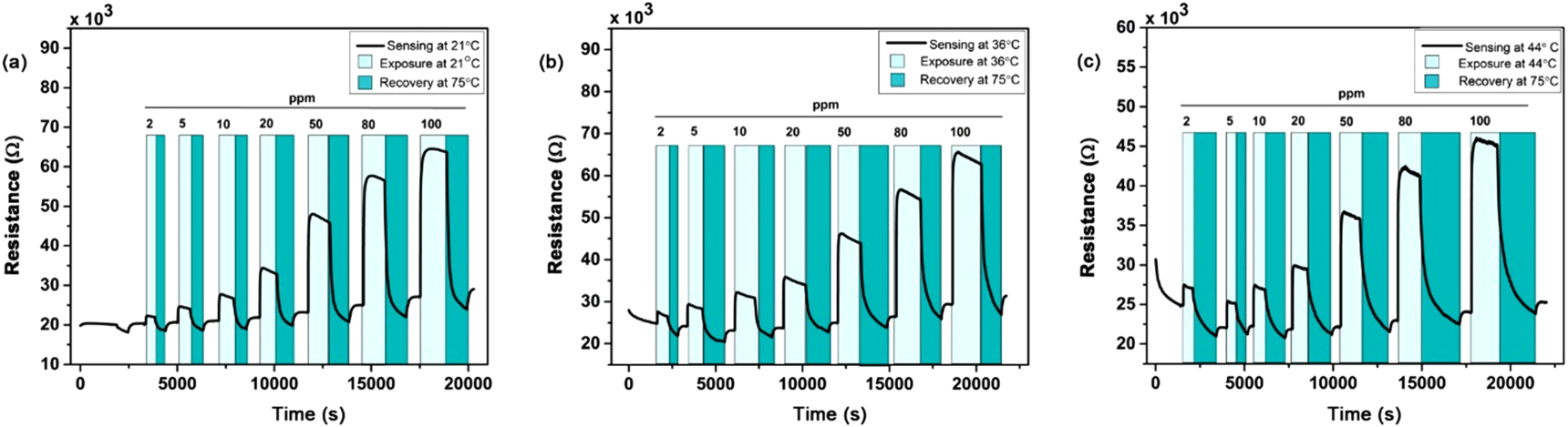 NH3-detecting room temperature PANI-TiO2-based flexible gas sensor with ...
