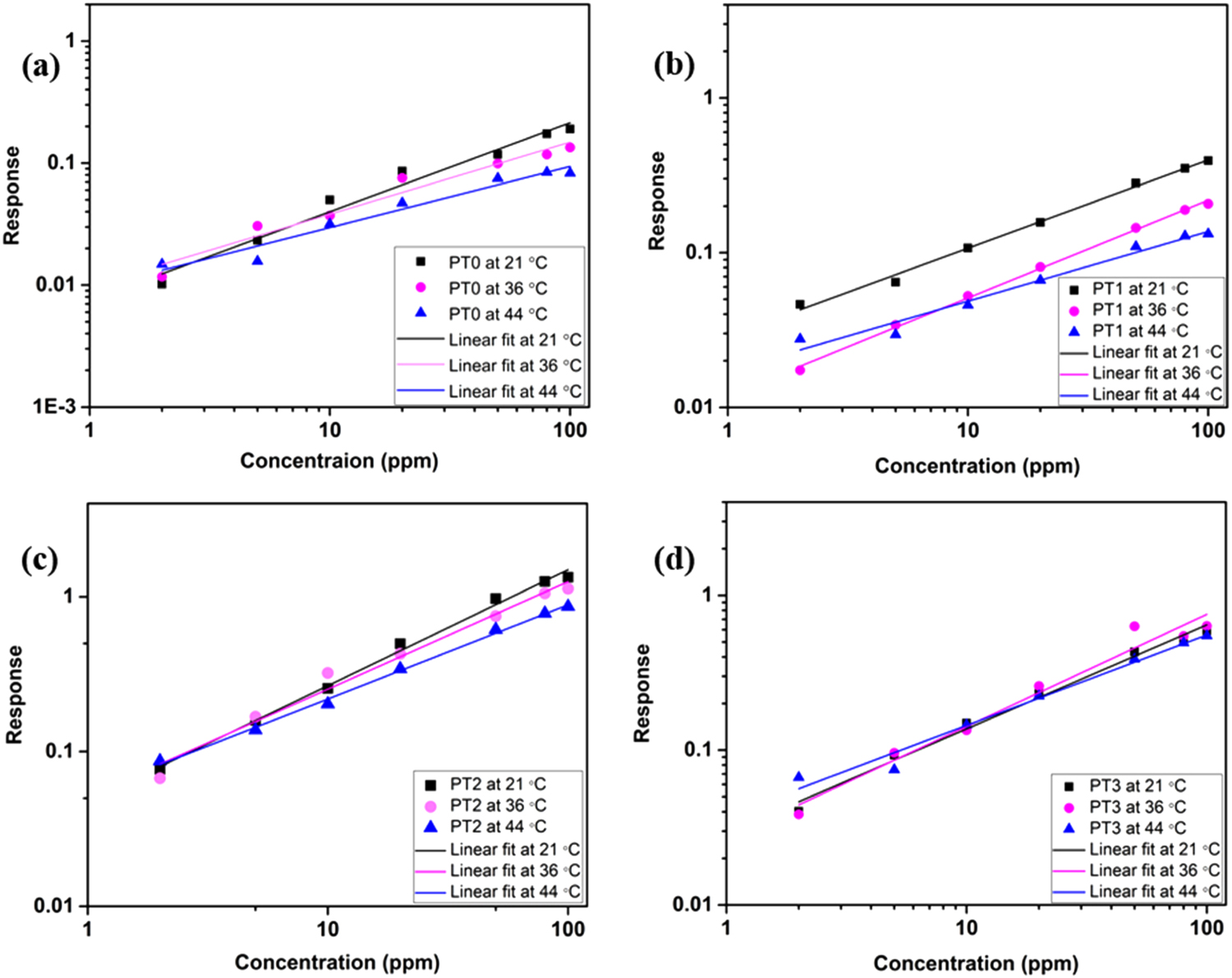 NH3-detecting room temperature PANI-TiO2-based flexible gas sensor with ...
