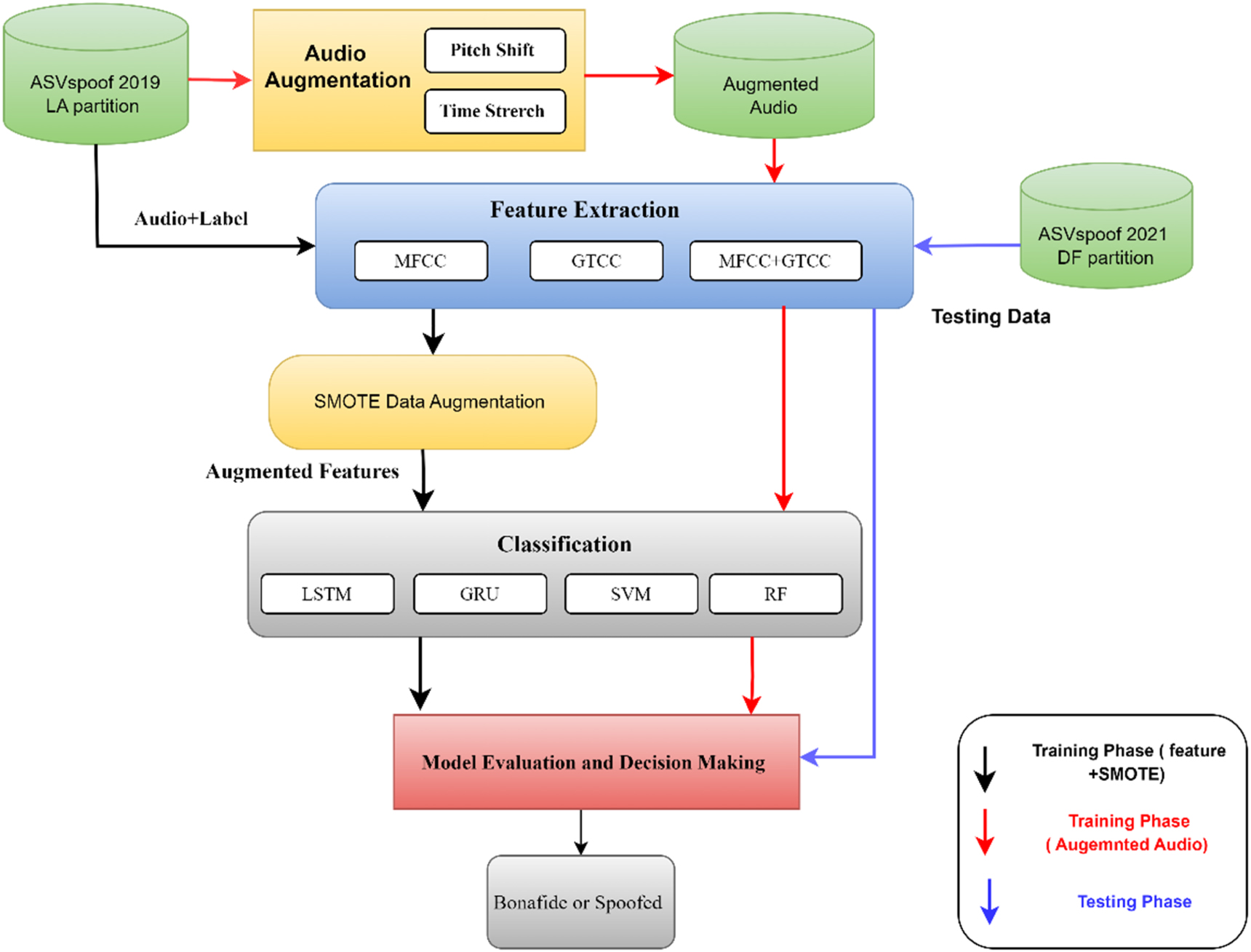 Data augmentation and hybrid feature amalgamation to detect audio deep ...