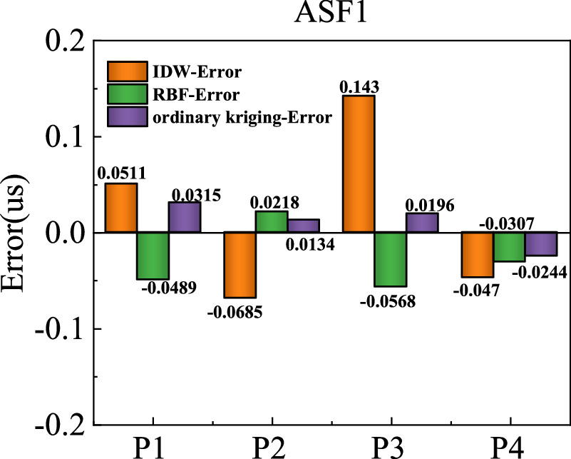 Study on the regional ASF prediction method based on the ordinary ...