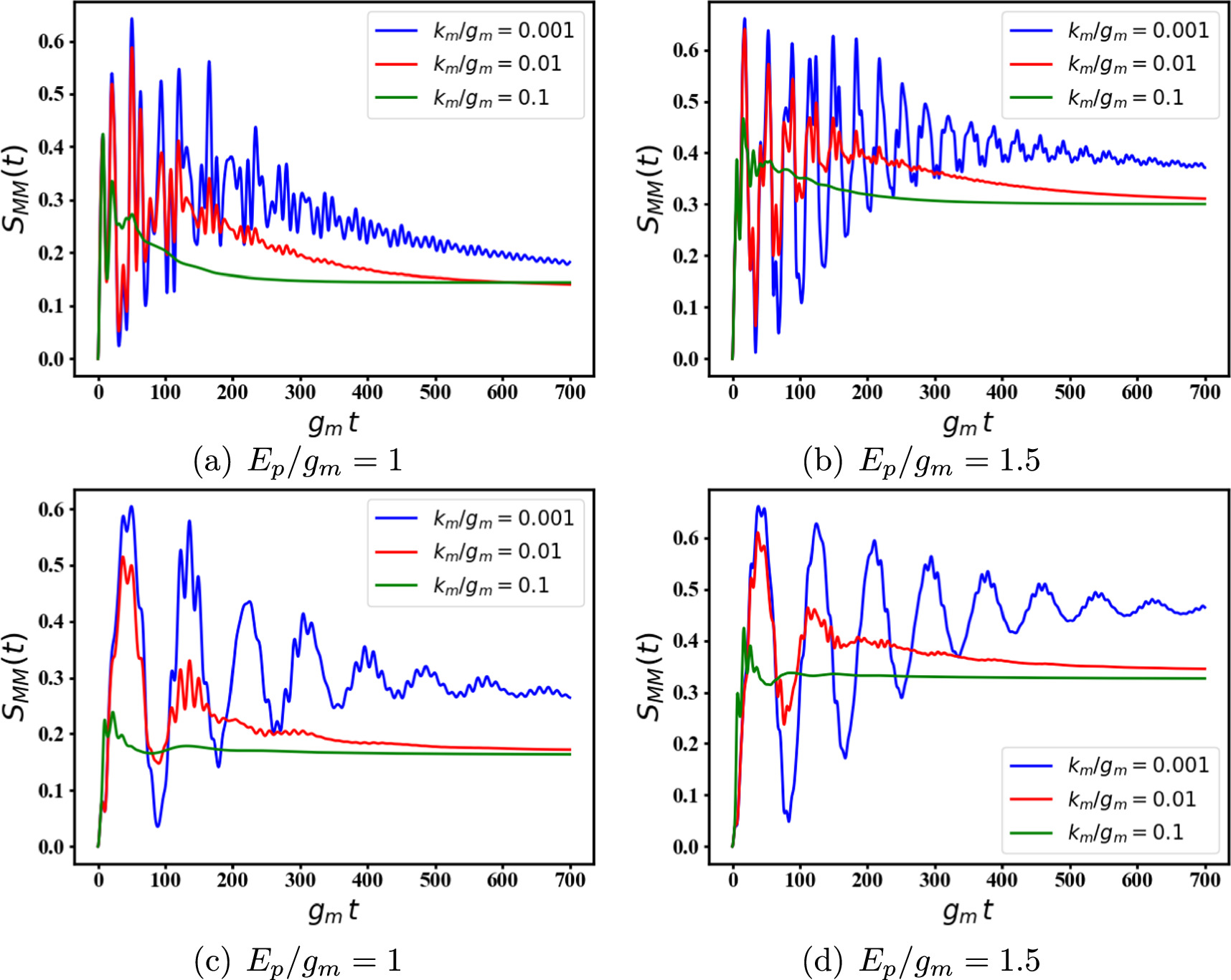 Magnon-magnon entanglement generation between two remote interaction ...