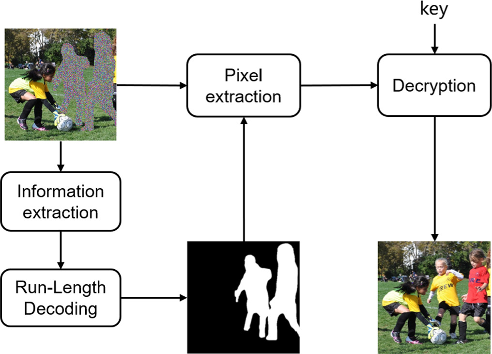 Color image ROI encryption algorithm based on a novel 4D hyperchaotic ...