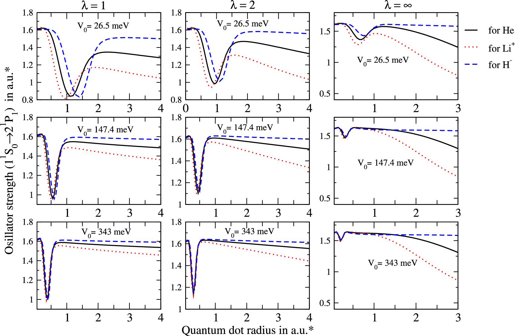 Shape and quantum size effects on the electronic structure, oscillator ...